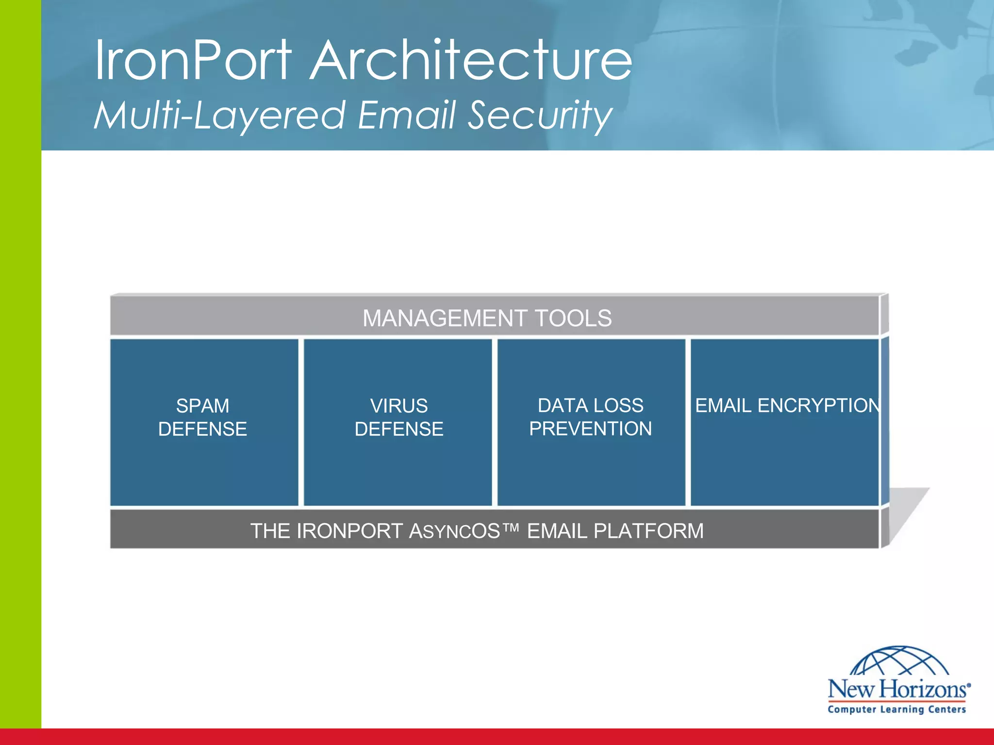 IronPort Architecture  Multi-Layered Email Security MANAGEMENT TOOLS THE IRONPORT A SYNC OS™ EMAIL PLATFORM SPAM DEFENSE VIRUS DEFENSE DATA LOSS PREVENTION EMAIL ENCRYPTION 