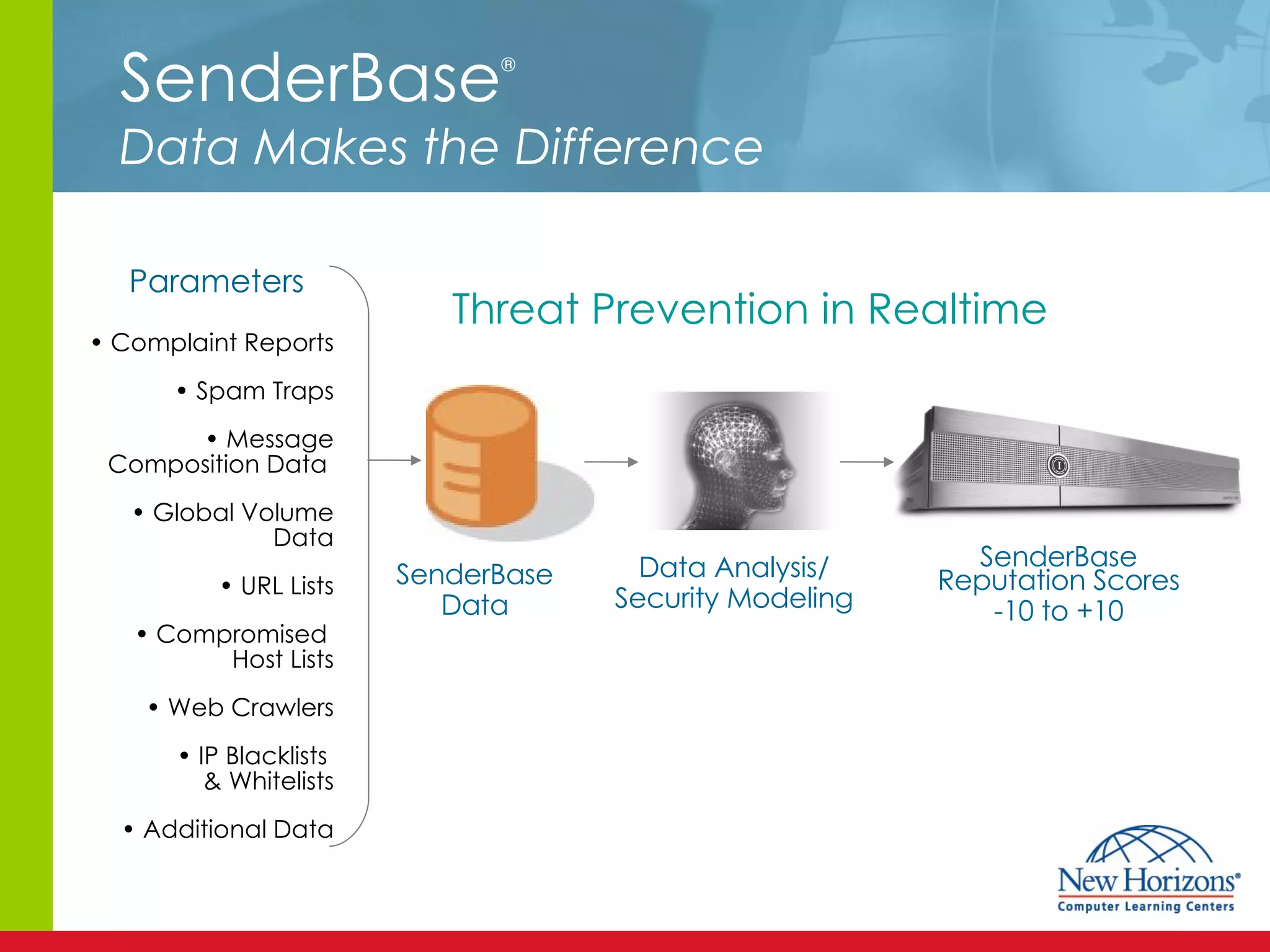 SenderBase ®   Data Makes the Difference •  Complaint Reports •  Spam Traps •  Message Composition Data  •  Global Volume Data •  URL Lists •  Compromised  Host Lists •  Web Crawlers •  IP Blacklists  & Whitelists •  Additional Data SenderBase Data Data Analysis/ Security Modeling SenderBase Reputation Scores -10 to +10 Parameters Threat Prevention in Realtime 