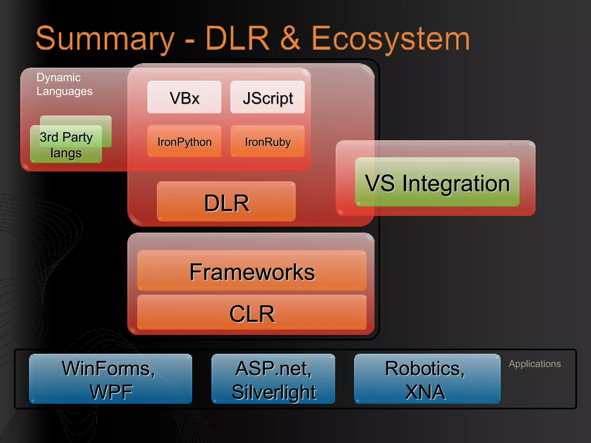 DLR Dynamic Languages VBx JScript IronPython IronRuby 3rd Party langs CLR Frameworks VS Integration Tools WinForms,  WPF Applications ASP.net, Silverlight Robotics,  XNA  