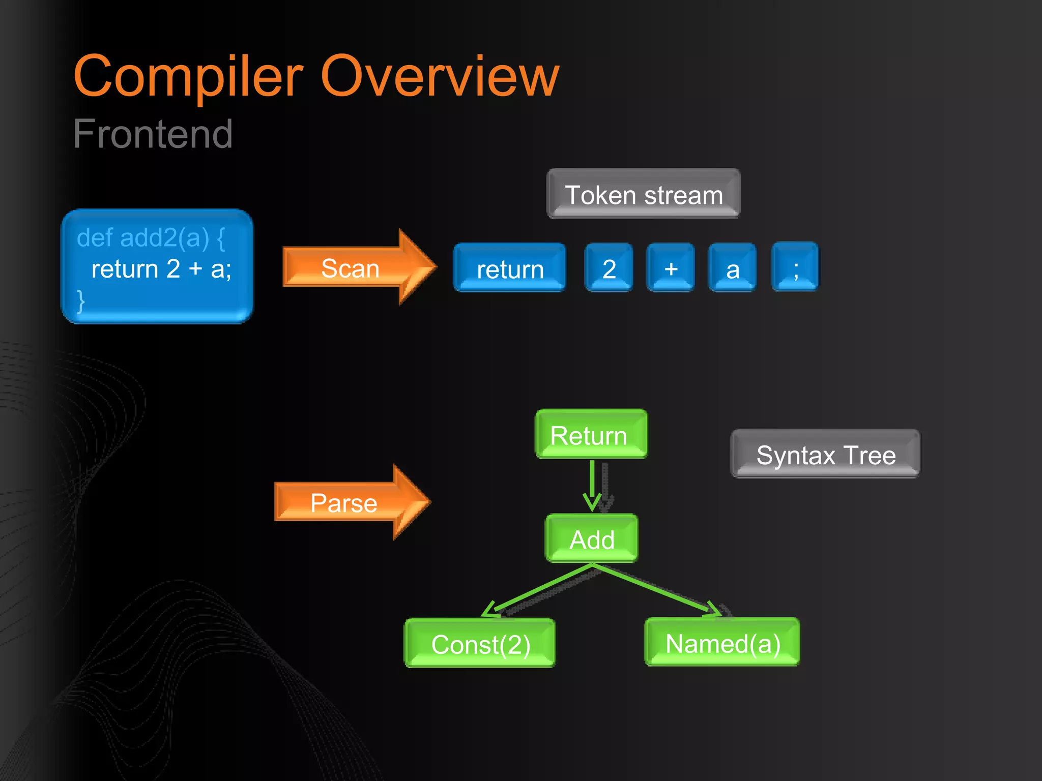 Compiler Overview Frontend return Syntax Tree Return  def add2(a) { return 2 + a; } Scan 2 + a ; Parse Token stream Add Named(a) Const(2) 