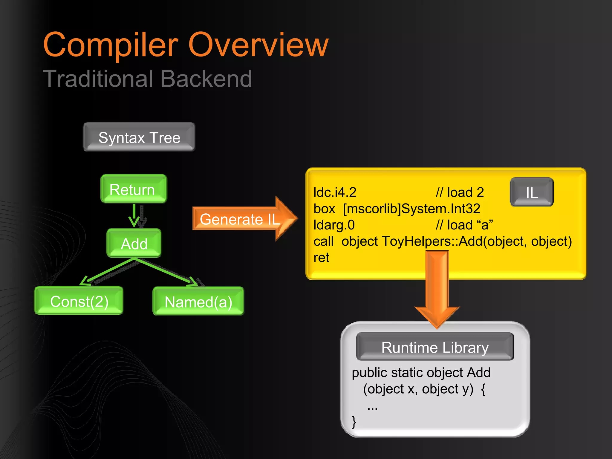 Compiler Overview Traditional Backend Syntax Tree Return  Add Named(a) Const(2) Generate IL ldc.i4.2 // load 2 box  [mscorlib]System.Int32 ldarg.0 // load “a” call  object ToyHelpers::Add(object, object) ret IL public static object Add (object x, object y)  { ...  } Runtime Library 
