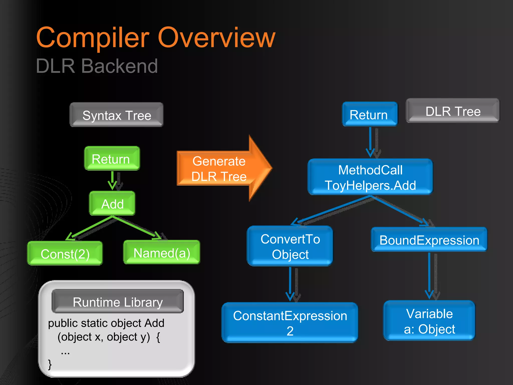 Compiler Overview DLR Backend Syntax Tree Return  Add Named(a) Const(2) Generate DLR Tree public static object Add (object x, object y)  { ...  } Runtime Library DLR Tree Return  MethodCall ToyHelpers.Add BoundExpression ConstantExpression 2 ConvertTo Object Variable a: Object 