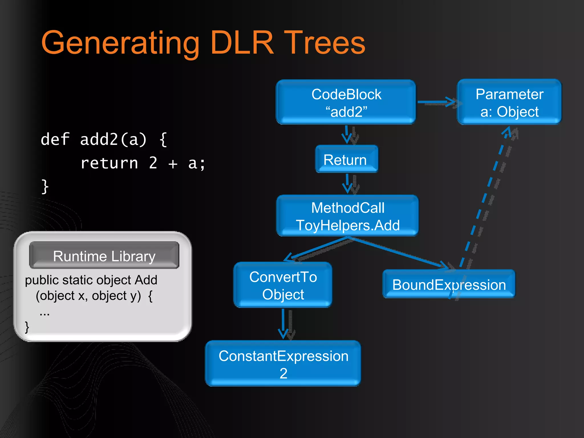 Generating DLR Trees def add2(a) { return 2 + a; } Return  MethodCall ToyHelpers.Add BoundExpression ConstantExpression 2 ConvertTo Object CodeBlock “ add2” Parameter a: Object public static object Add (object x, object y)  { ...  } Runtime Library 