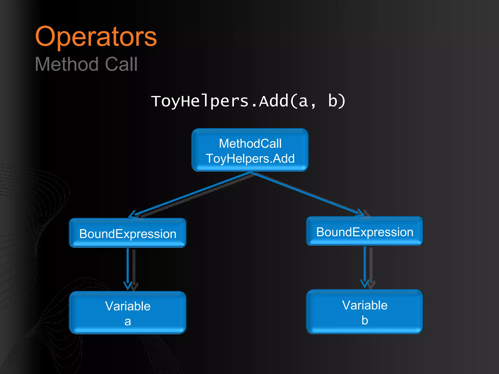 Operators Method Call ToyHelpers.Add(a, b) BoundExpression Variable a MethodCall ToyHelpers.Add BoundExpression Variable b 