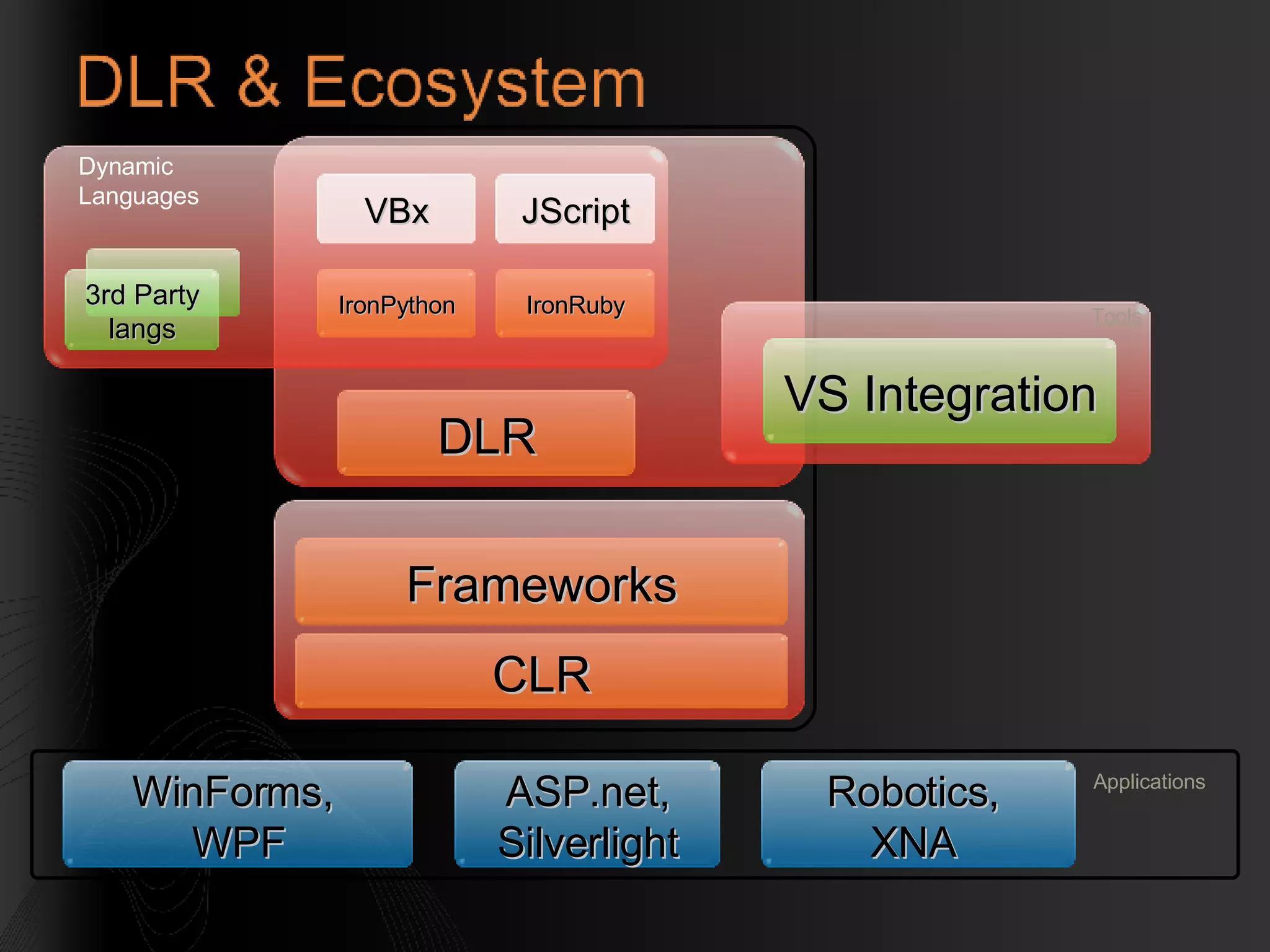 DLR Dynamic Languages VBx JScript IronPython IronRuby 3rd Party langs CLR Frameworks VS Integration Tools WinForms,  WPF Applications ASP.net, Silverlight Robotics,  XNA  
