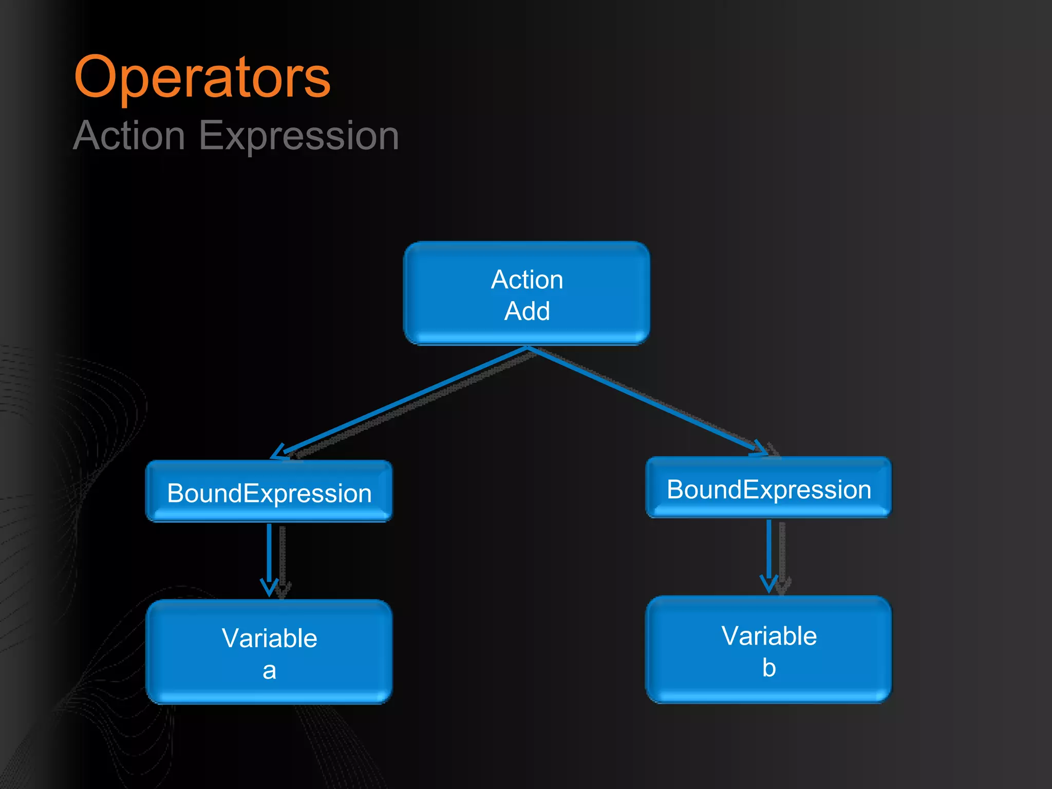 Operators Action Expression BoundExpression Variable a Action Add BoundExpression Variable b 