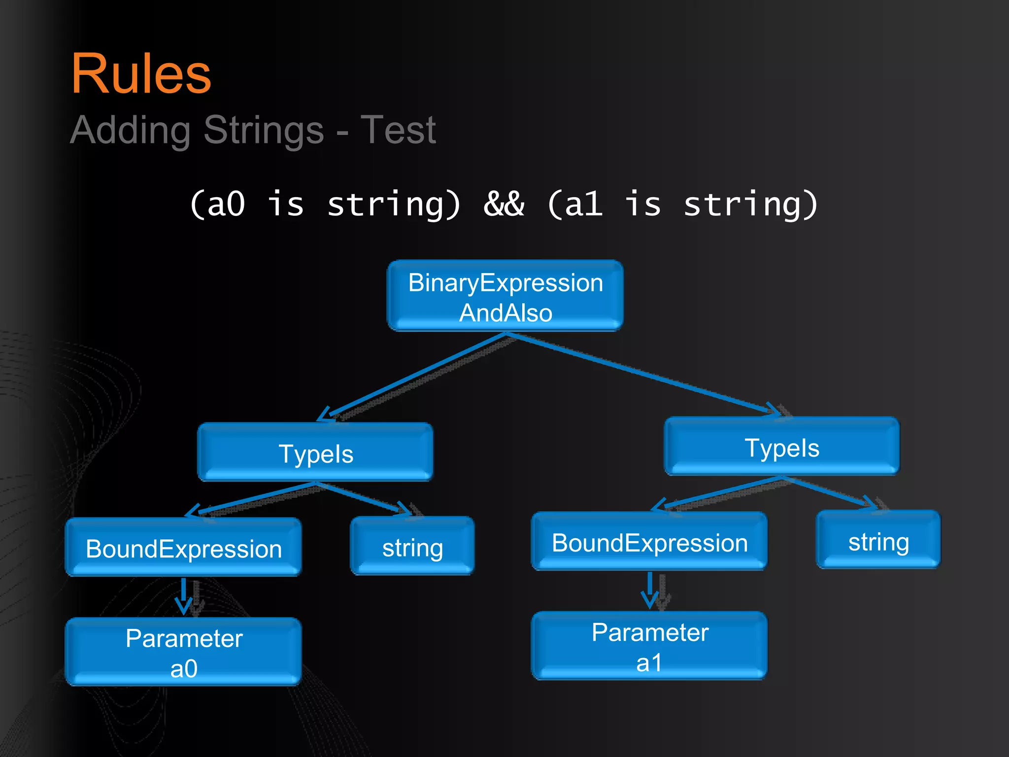 Rules Adding Strings - Test (a0 is string) && (a1 is string) BoundExpression Parameter a0 string TypeIs BinaryExpression AndAlso BoundExpression Parameter a1 string TypeIs 