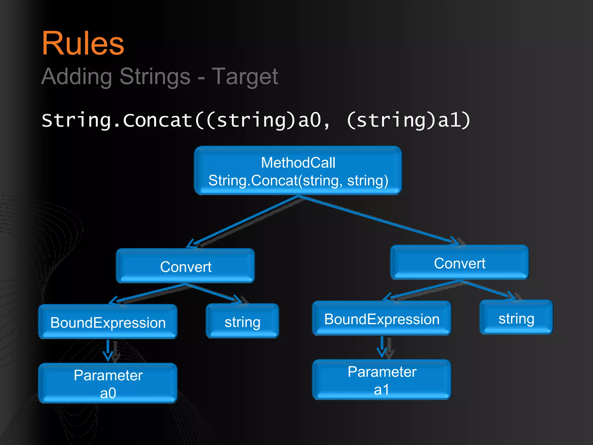 Rules Adding Strings - Target String.Concat((string)a0, (string)a1) BoundExpression Parameter a0 string Convert MethodCall String.Concat(string, string) BoundExpression Parameter a1 string Convert 