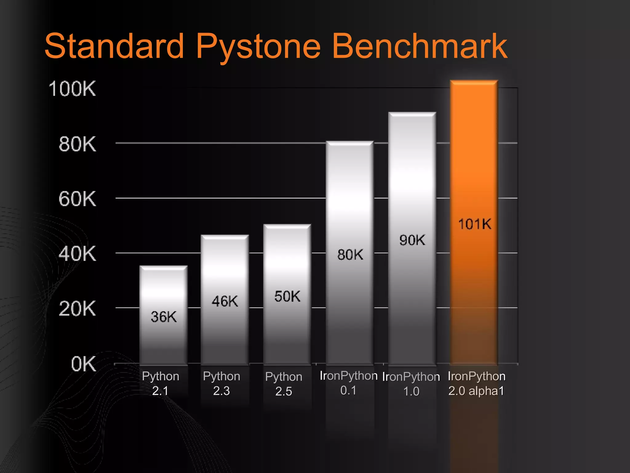 Standard Pystone Benchmark IronPython 0.1 Python 2.3 IronPython 1.0 IronPython 2.0 alpha1 Python 2.5 Python 2.1 