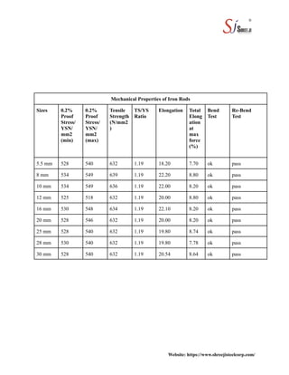 Mechanical Properties of Iron Rods
Sizes 0.2%
Proof
Stress/
YSN/
mm2
(min)
0.2%
Proof
Stress/
YSN/
mm2
(max)
Tensile
Strength
(N/mm2
)
TS/YS
Ratio
Elongation Total
Elong
ation
at
max
force
(%)
Bend
Test
Re-Bend
Test
5.5 mm 528 540 632 1.19 18.20 7.70 ok pass
8 mm 534 549 639 1.19 22.20 8.80 ok pass
10 mm 534 549 636 1.19 22.00 8.20 ok pass
12 mm 525 518 632 1.19 20.00 8.80 ok pass
16 mm 530 548 634 1.19 22.10 8.20 ok pass
20 mm 528 546 632 1.19 20.00 8.20 ok pass
25 mm 528 540 632 1.19 19.80 8.74 ok pass
28 mm 530 540 632 1.19 19.80 7.78 ok pass
30 mm 528 540 632 1.19 20.54 8.64 ok pass
Website: https://www.shreejisteelcorp.com/
 