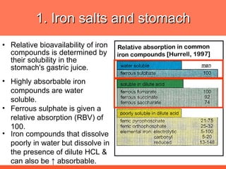 1. Iron salts and stomach Relative bioavailability of iron compounds is determined by their solubility in the stomach's gastric juice.  Highly absorbable iron compounds are water soluble.  Ferrous sulphate is given a relative absorption (RBV) of 100. Iron compounds that dissolve poorly in water but dissolve in the presence of dilute HCL & can also be  ↑  absorbable.  