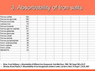 3. Absorbability of Iron salts  Brise, H and Hallberg, L,  Absorbability of Different Iron Compounds   Acta Med Scan, 1960; 168, Suppl 358 p 23-37  Olivares, M and Pizzaro, F,  Bioavailability of iron bis-glycinate chelate in water , Lat Amri J Nutr, 51:Suppl 1, 22-25, 2001 