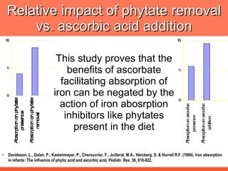 Relative impact of phytate removal vs. ascorbic acid addition This study proves that the benefits of ascorbate facilitating absorption of iron can be negated by the action of iron abosrption inhibitors like phytates present in the diet Davidsson, L., Galan, P., Kastenmayer, P., Cherouvrier, F., Juillerat, M.A., Hercberg, S. & Hurrell R.F. (1994). Iron absorption in infants: The influence of phytic acid and ascorbic acid. Pediatr. Res. 36, 816-822. 