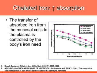 Chelated Iron:  ↑  absorption The transfer of absorbed iron from the mucosal cells to the plasma is controlled by the body's iron need Bovell-Benjamin AC et al. Am J Clin Nutr. 2000;71:1563-1569. ARCHIVOS LATINOAMERICANOS DE NUTRlClON,  Suplemento Vol. 51 N" 1. 2001,  The absorption and metabolism of iron amino acid chelate by H. DeWayne Ashmead 