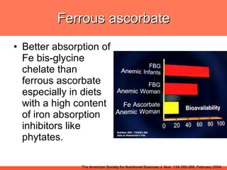 Ferrous ascorbate Better absorption of Fe bis-glycine chelate than ferrous ascorbate especially in diets with a high content of iron absorption inhibitors like phytates. The American Society for Nutritional Sciences J. Nutr. 134:395-398, February 2004 