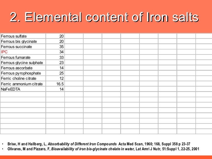 What is the difference in ferrous fumarate and ferrous ... What is the difference in ferrous fumarate and ferrous ...