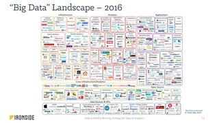 How to Build a Winning Strategy for Data & Analytics 15
“Big Data Landscape”
© Turck, Hao, 2016
 