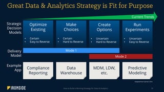 How to Build a Winning Strategy for Data & Analytics 19
Optimize
Existing
• Certain
• Easy to Reverse
Make
Choices
• Certain
• Hard to Reverse
Create
Options
• Uncertain
• Hard to Reverse
Run
Experiments
• Uncertain
• Easy to Reverse
Mode 1
Mode 2
Compliance
Reporting
Data
Warehouse
MDM, LDW,
etc.
Predictive
Modeling
Current Trends
Strategic
Decision
Models
Delivery
Model
Example
App
Adapted from Gartner 2016
 
