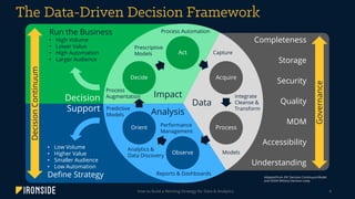 Run the Business
• High Volume
• Lower Value
• High Automation
• Larger Audience
• Low Volume
• Higher Value
• Smaller Audience
• Low Automation
Define Strategy
Decision
Support
DecisionContinuum
Quality
MDM
Completeness
Storage
Security
Accessibility
Understanding
Governance
How to Build a Winning Strategy for Data & Analytics 4
Data
Impact
Analysis
Observe
Orient
Reports & Dashboards
Analytics &
Data Discovery
Performance
Management
Predictive
Models
Acquire
Process
Capture
Models
Integrate
Cleanse &
Transform
Decide
Act
Prescriptive
Models
Process
Augmentation
Process Automation
Adapted from IDC Decision Continuum Model
and OODA Military Decision Loop.
 
