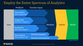 How to Build a Winning Strategy for Data & Analytics 14
What Happened?
Why Did It Happen?
What Will Happen?
What Should I Do?
Analysis Human Input
Adapted from Gartner 2015
 