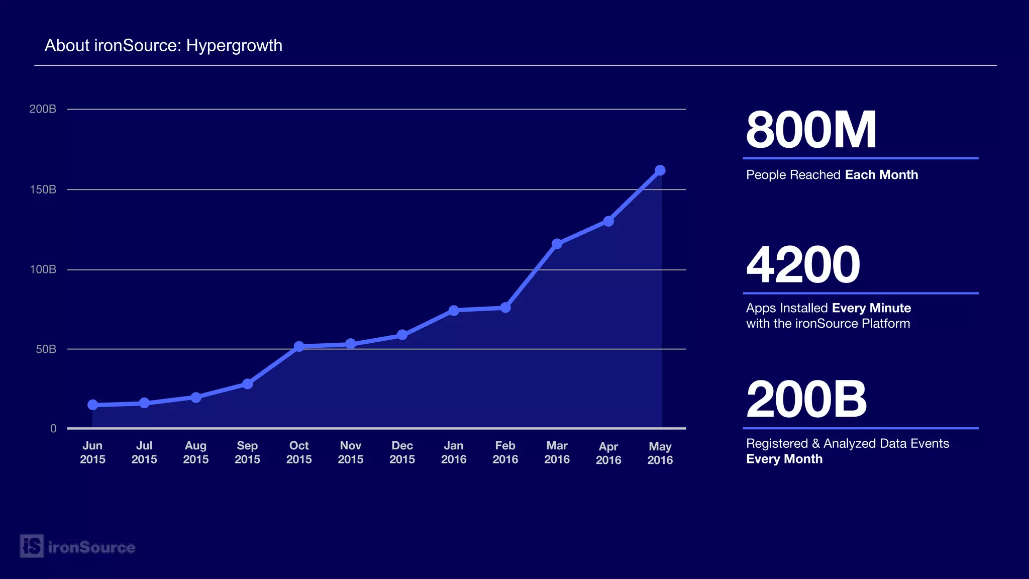 About ironSource: Hypergrowth
People Reached Each Month
4200
Apps Installed Every Minute
with the ironSource Platform
Registered & Analyzed Data Events
Every Month
200B
800M
50B
0
100B
150B
200B
Jun
2015
Jul
2015
Aug
2015
Sep
2015
Oct
2015
Nov
2015
Dec
2015
Jan
2016
Feb
2016
Mar
2016
Apr
2016
May
2016
 