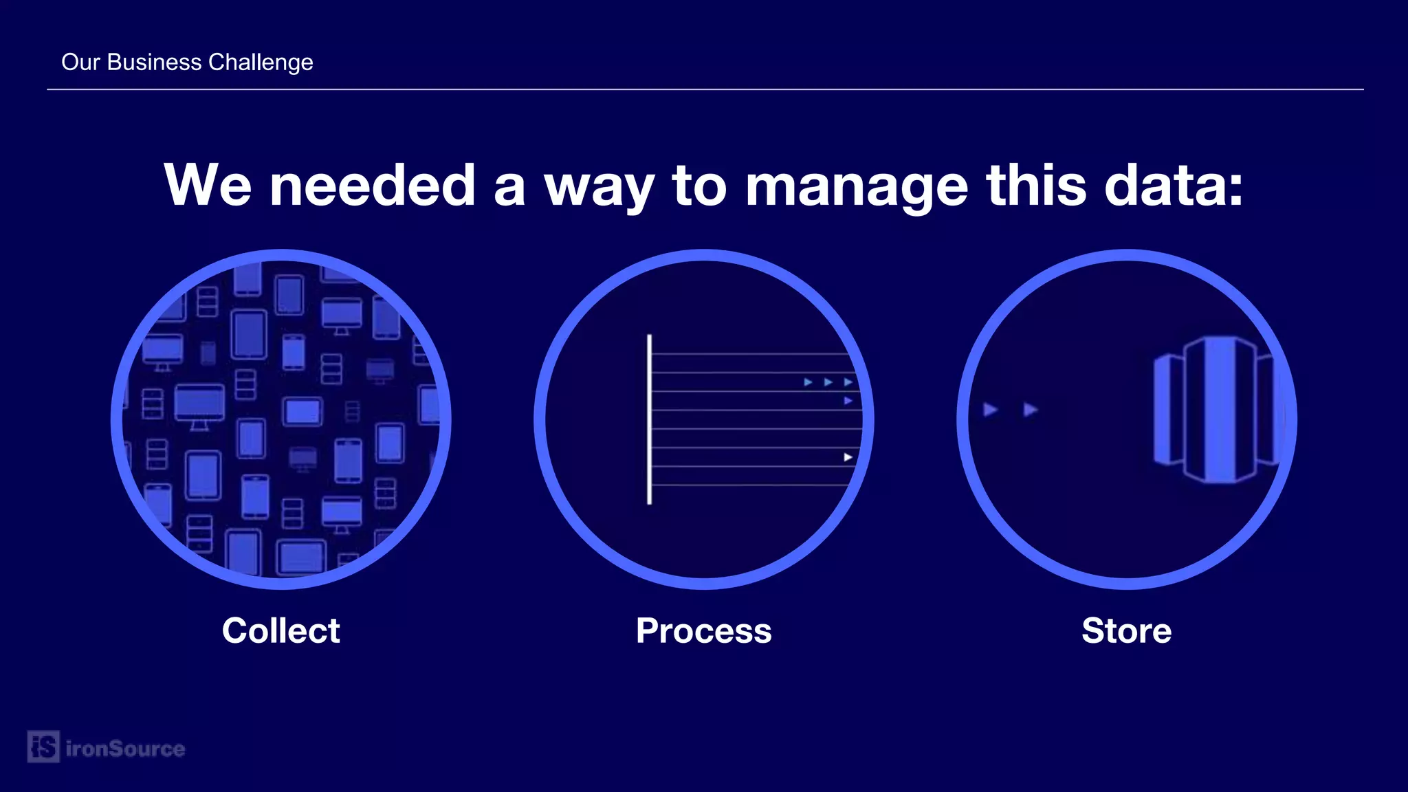 We needed a way to manage this data:
Our Business Challenge
ProcessCollect Store
 