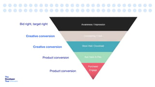 Bid right, target right
Creative conversion
Creative conversion
Product conversion
Product conversion
 