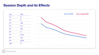 Session Depth and its Effects
Imp IPM
1st 6
2nd 5
3rd 4.6
4th 4.1
5th 3.5
6th 3
7th 2.75
8th 2.5
9th 2.25
10th 2
· Sum of RV IPM · Sum of playable IPM
 