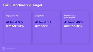 OW - Benchmark & Target
Engagement Rate
At least 5%
aim for 10%
Usage Rate
At least 1.2
aim for 2
OW/RV revenue
(ARPDAU) rate
At least 40%
aim for 80%
 