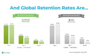Source: AppsFlyer, May 2018
And Global Retention Rates Are...
 
