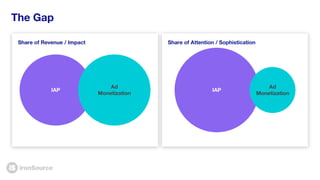 The Gap
IAPIAP
Ad
Monetization
Ad
Monetization
Share of Revenue / Impact Share of Attention / Sophistication
 