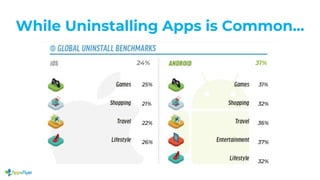 While Uninstalling Apps is Common...
31%24%
25%
21%
22%
26%
31%
32%
36%
37%
32%
 