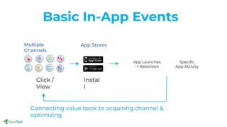 Basic In-App Events
Click /
View
Multiple
Channels
Instal
l
App Stores
App Launches
-> Retention
Connecting value back to acquiring channel &
optimizing
Specific
App Activity
 