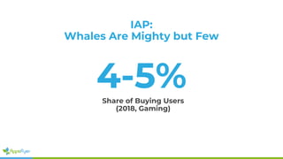 4-5%
IAP:
Whales Are Mighty but Few
Share of Buying Users
(2018, Gaming)
 