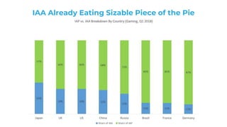 App
Download
Revenue
In-app
Purchase
Revenue
Subscription
Revenue
Ad
Revenue
IAA Already Eating Sizable Piece of the Pie
 
