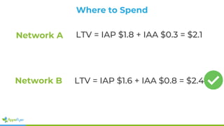 Network B
Network A LTV = IAP $1.8 + IAA $0.3 = $2.1
LTV = IAP $1.6 + IAA $0.8 = $2.4
Where to Spend
 