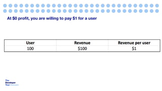 At $0 profit, you are willing to pay $1 for a user
 