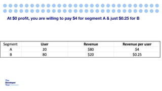 At $0 profit, you are willing to pay $4 for segment A & just $0.25 for B
 