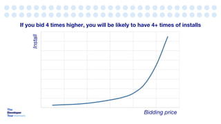 If you bid 4 times higher, you will be likely to have 4+ times of installs
Bidding price
Install
 