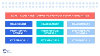 ROAS SEGMENT 1
ROAS = VALUE A USER BRINGS TO YOU/ COST YOU PAY TO GET THEM
ROAS SEGMENT 2 ROAS SEGMENT 3
PREDICTED ROAS
SEGMENT 1
PREDICTED ROAS
SEGMENT 2
PREDICTED ROAS
SEGMENT 3
LTV PREDICTION 1 LTV PREDICTION 2 LTV PREDICTION 3
 