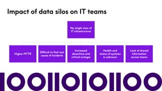 Impact of data silos on IT teams
No single view of
IT infrastructure
Increased
downtime and
critical outages
Health and
st...