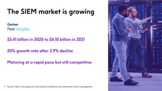 The SIEM market is growing
$3.41 billion in 2020 to $4.10 billion in 2021
20% growth rate after 3.9% decline
Maturing at a...