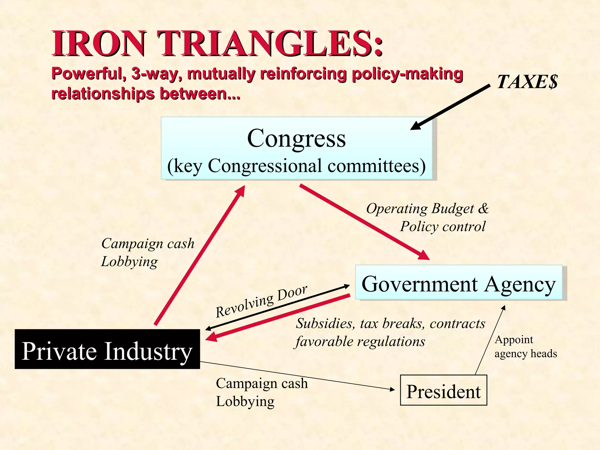 Iron Triangles & the Military Industrial Complex | PPT
