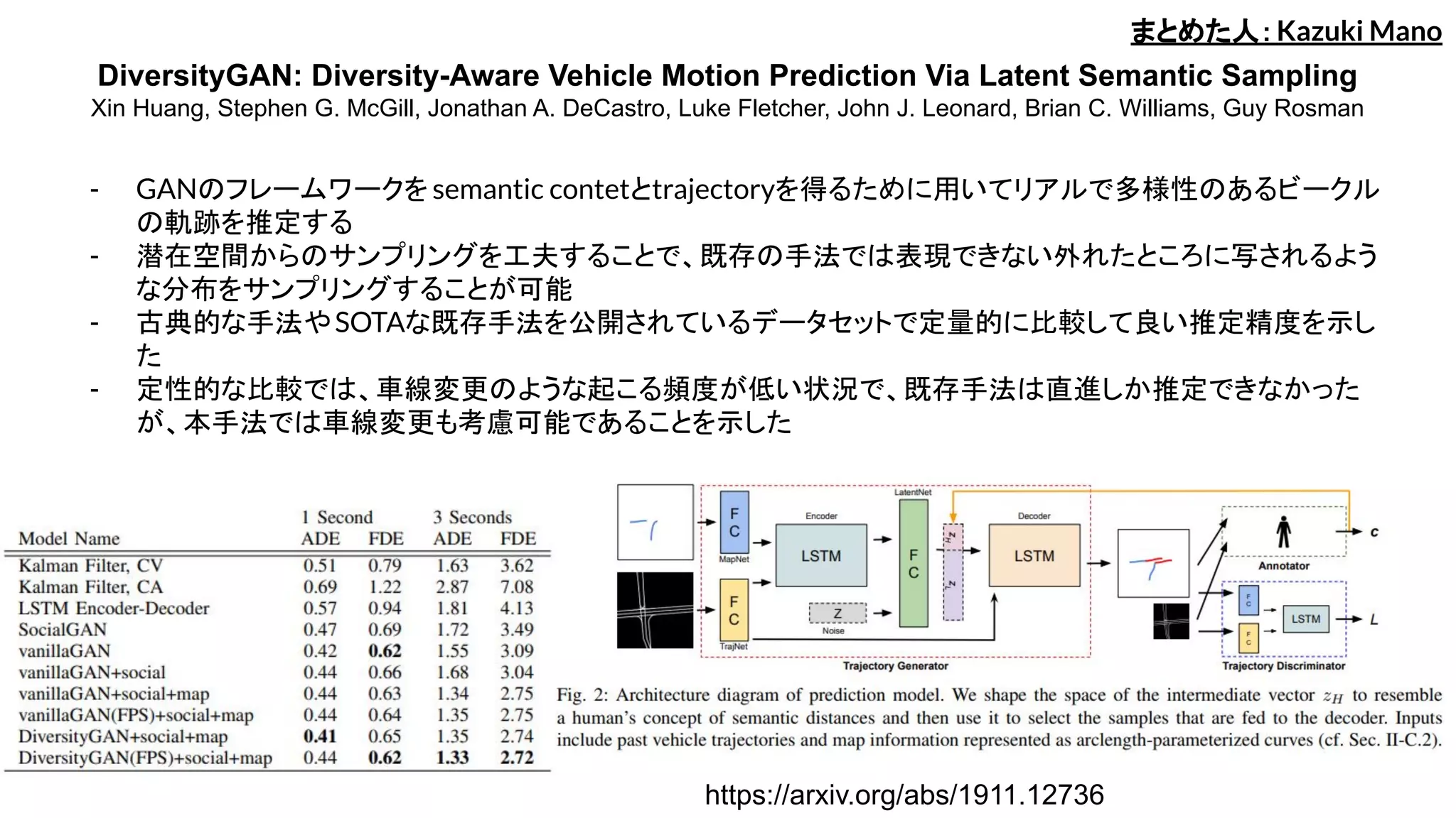 DiversityGAN: Diversity-Aware Vehicle Motion Prediction Via Latent Semantic Sampling
Xin Huang, Stephen G. McGill, Jonathan A. DeCastro, Luke Fletcher, John J. Leonard, Brian C. Williams, Guy Rosman
- GANのフレームワークを semantic contetとtrajectoryを得るために用いてリアルで多様性のあるビークル
の軌跡を推定する
- 潜在空間からのサンプリングを工夫することで、既存の手法では表現できない外れたところに写されるよう
な分布をサンプリングすることが可能
- 古典的な手法やSOTAな既存手法を公開されているデータセットで定量的に比較して良い推定精度を示し
た
- 定性的な比較では、車線変更のような起こる頻度が低い状況で、既存手法は直進しか推定できなかった
が、本手法では車線変更も考慮可能であることを示した
まとめた人：Kazuki Mano
https://arxiv.org/abs/1911.12736
 