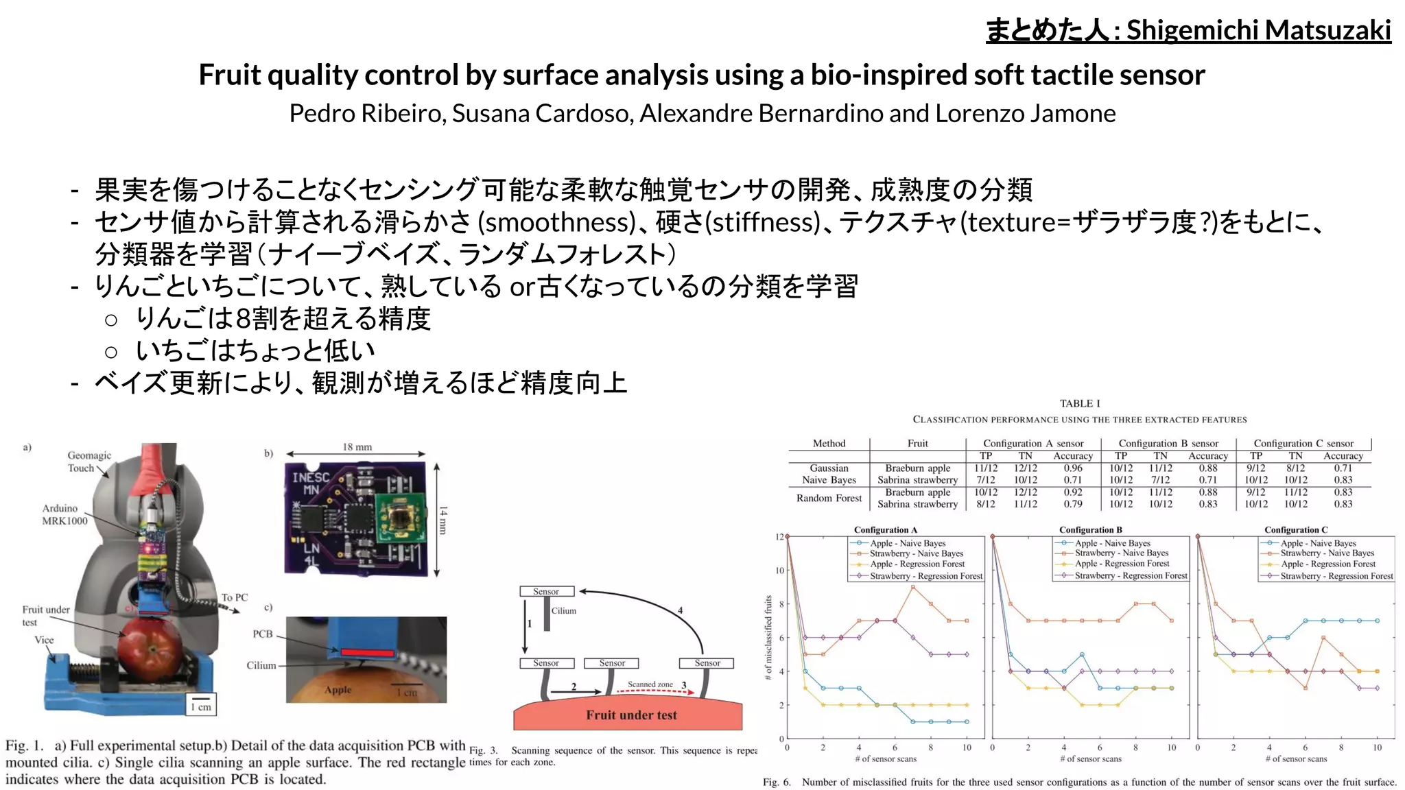 Fruit quality control by surface analysis using a bio-inspired soft tactile sensor
Pedro Ribeiro, Susana Cardoso, Alexandre Bernardino and Lorenzo Jamone
- 果実を傷つけることなくセンシング可能な柔軟な触覚センサの開発、成熟度の分類
- センサ値から計算される滑らかさ (smoothness)、硬さ(stiffness)、テクスチャ(texture=ザラザラ度?)をもとに、
分類器を学習（ナイーブベイズ、ランダムフォレスト）
- りんごといちごについて、熟している or古くなっているの分類を学習
○ りんごは8割を超える精度
○ いちごはちょっと低い
- ベイズ更新により、観測が増えるほど精度向上
まとめた人：Shigemichi Matsuzaki
 