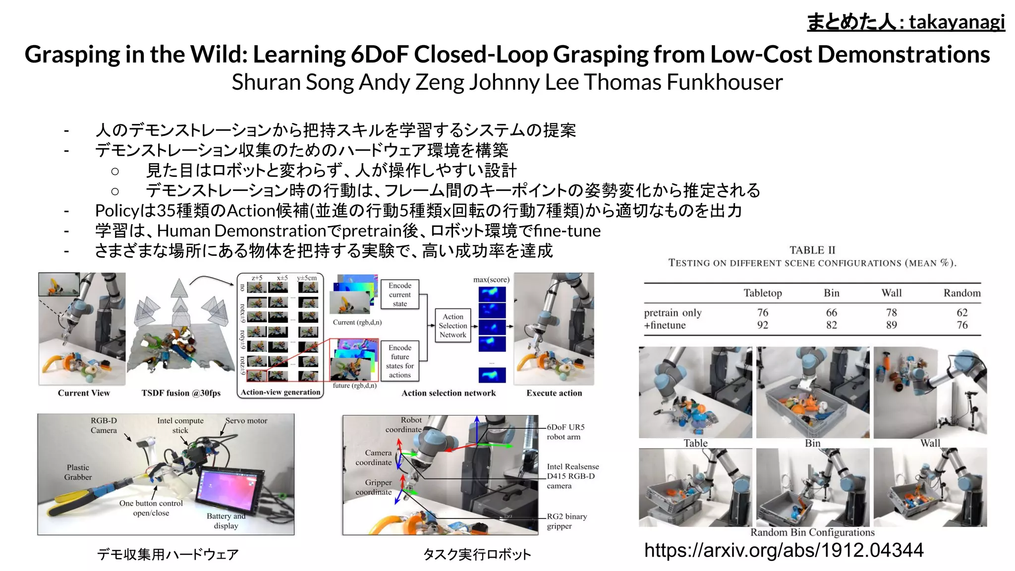 - 人のデモンストレーションから把持スキルを学習するシステムの提案
- デモンストレーション収集のためのハードウェア環境を構築
○ 見た目はロボットと変わらず、人が操作しやすい設計
○ デモンストレーション時の行動は、フレーム間のキーポイントの姿勢変化から推定される
- Policyは35種類のAction候補(並進の行動5種類x回転の行動7種類)から適切なものを出力
- 学習は、Human Demonstrationでpretrain後、ロボット環境でﬁne-tune
- さまざまな場所にある物体を把持する実験で、高い成功率を達成
Grasping in the Wild: Learning 6DoF Closed-Loop Grasping from Low-Cost Demonstrations
Shuran Song Andy Zeng Johnny Lee Thomas Funkhouser
まとめた人：takayanagi
デモ収集用ハードウェア タスク実行ロボット https://arxiv.org/abs/1912.04344
 