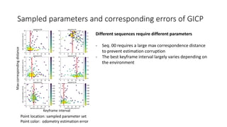 Sampled parameters and corresponding errors of GICP
Point location: sampled parameter set
Point color: odometry estimation error
Different sequences require different parameters
- Seq. 00 requires a large max correspondence distance
to prevent estimation corruption
- The best keyframe interval largely varies depending on
the environment
Max
corresponding
distance
Keyframe interval
 