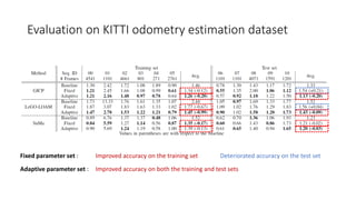 Evaluation on KITTI odometry estimation dataset
Fixed parameter set : Improved accuracy on the training set Deteriorated accuracy on the test set
Adaptive parameter set : Improved accuracy on both the training and test sets
 