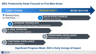 Significant Progress Made; Still in Early Innings of Impact
13
EARLY STAGE MORE MATURE
SALES EFFECTIVENESS
Volume and Pricing
GLOBAL SOURCING
Supply Chain and Logistics
LEVERAGE TECHNOLOGY
Innovation and New Product Introductions
OPERATIONAL EXCELLENCE
Performance and Quality
FUNCTIONAL EXCELLENCE
SG&A Optimization
1
2
3
4
5
Revenue Focus
Cost Focus
BES: Productivity Goals Focused on Five Main Areas
OPPORTUNITY
 