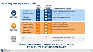 2017 Segment Market Outlook1
1 Our 2017 full-year outlook is only as of our October 27, 2017 earnings release, and it is not being updated or affirmed at this time.
* LDD – Low double digits %, LSD - Low single digits % 19
TOTAL SALES EXPECTATION UP 15.5% TO 16.5%;
UP 10.5% TO 11.5% ORGANICALLY
INDUSTRIAL
SEGMENT
AEROSPACE
SEGMENT
OTHER
End Market Highlights / Comments
Molding Solutions 31%
9%Nitrogen Gas Products
Original Equipment
Manufacturing (OEM)
Maintenance, Repair,
and Overhaul (MRO)
Spare Parts
(RSP Programs)
23%
Up High
20s
6%
4%
M&A
F/X
Favorable Hot Runner Demand, Focus on MRO Growth & Global
Expansion, FOBOHA & Gammaflux Contribution
Tool & Die Markets Remain Strong
New Engine Programs Ramping,
Solid OEM Orders and Backlog
Aircraft Utilization Remains High
Favorable CFM56 Demographic Trends Continue
FOBOHA & Gammaflux Acquisition Sales ~+5%
F/X Sales Impact ~0%
Up High
Teens
Industrial Segment 67%
Up Mid
Teens
Aerospace Segment 33%
27%Engineered
Components
Global Auto Production Good - but North America declining;
General Industrial Markets Improving
Up Mid
Teens
Up
LSD
Up
LDD
Up
~20%
Up Mid
Teens
=
Actual
% of 2016
Sales
2017 Total
Sales Growth
Outlook*
 